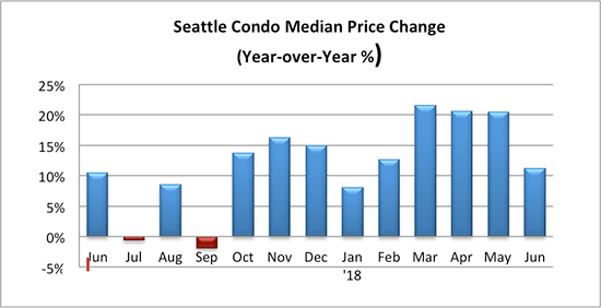 Seattle Condo Median Sales Price Change Percentage JUne 2018