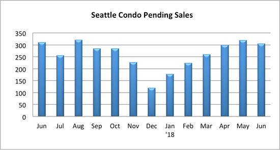 Seattle Condo Pending Sales June 2018