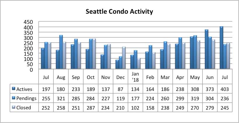 Seattle Condo Activity July 2018