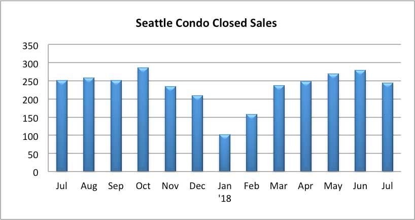 Seattle Condo Closed Sales July 2018