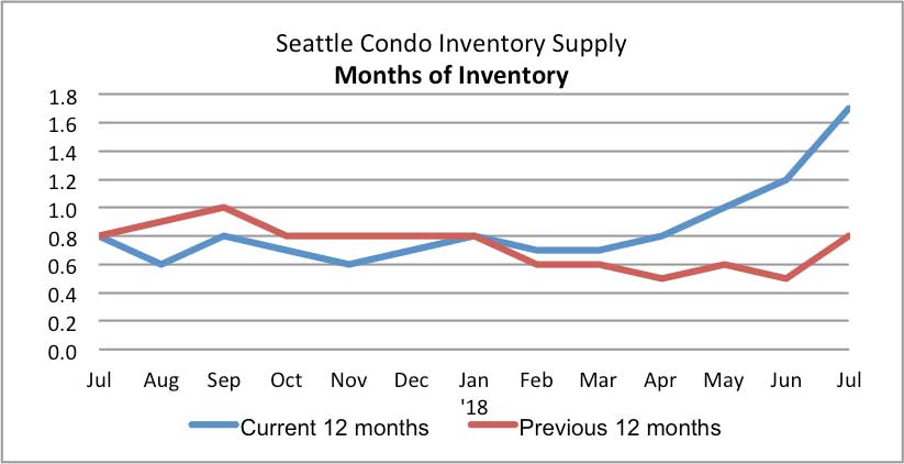 Seattle Condo Inventory Supply July 2018