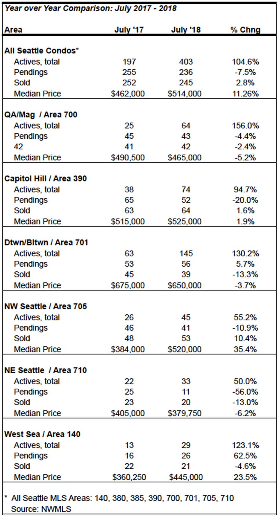 Seattle Condo Market Update July 2018