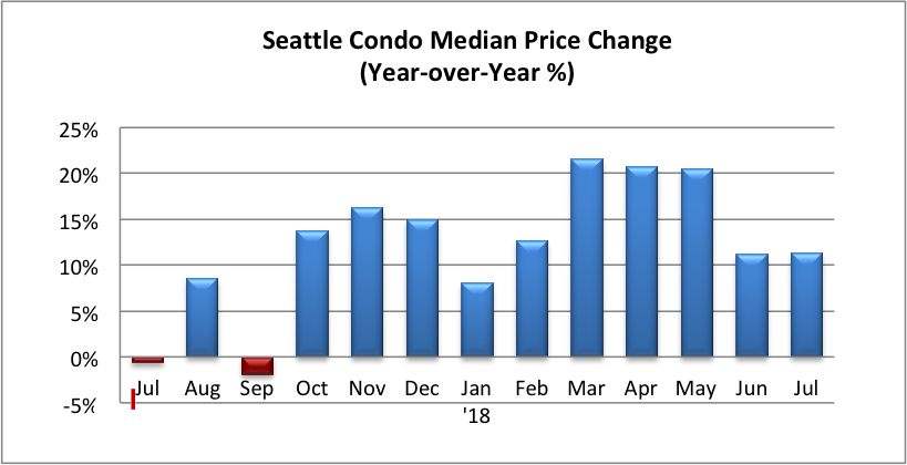 Seattle Condo Median Price Change Percentage July 2018