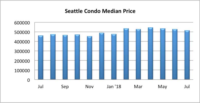 Seattle Condo Median Price July 2018