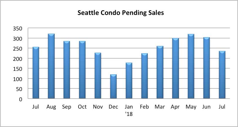 Seattle Condo Pending Sales July 2018