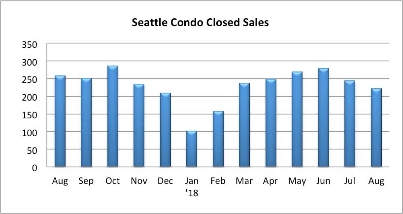 Seattle Condo Closed Sales August 2018