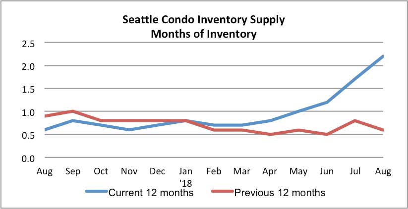 Seattle Condo Inventory Supply Rate August 2018