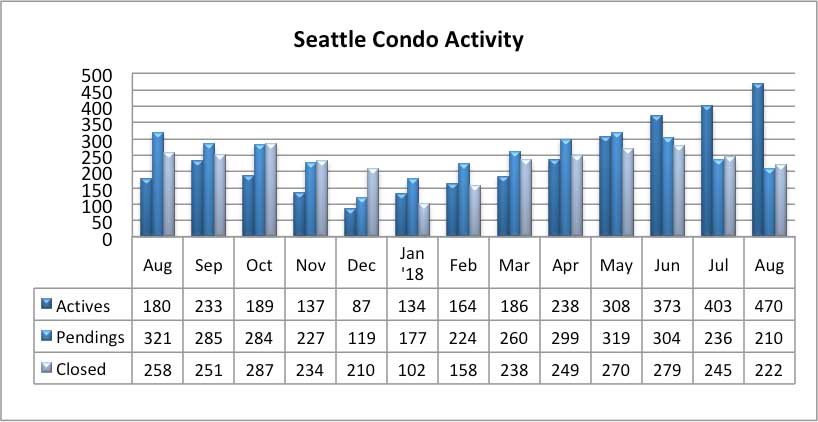 Seattle Condo Market Activity August 2018