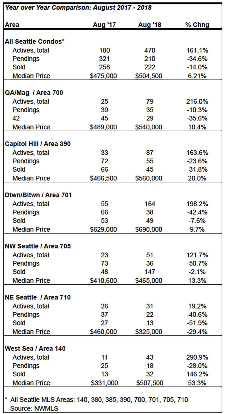 Seattle Condo Market Statistics August 201 