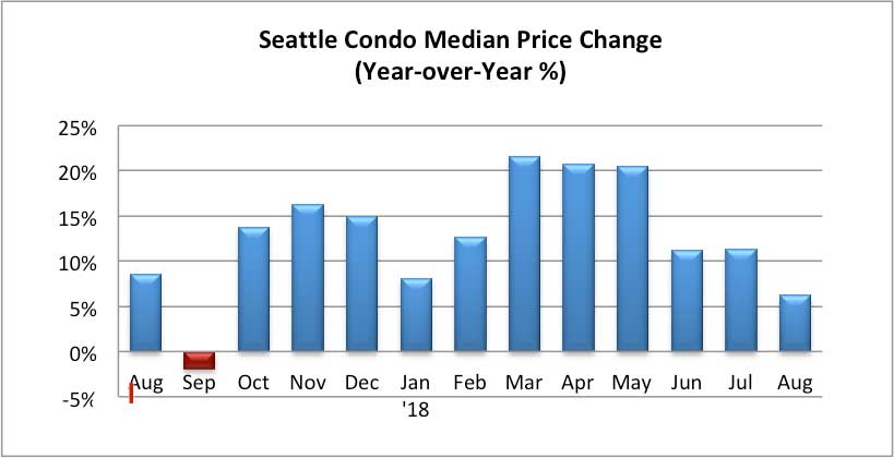 Seattle Condo Median Price Change Percentage August 2018