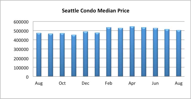 Seattle Condo Median Sales Price August 2018