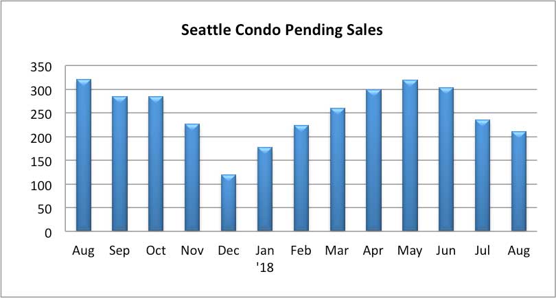 Seattle Condo Pending Sales August 2018