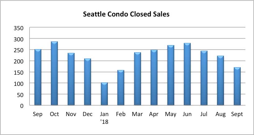 Seattle Condo Closed Sales Sept 2018