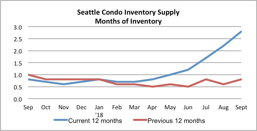 Seattle Condo Inventory Supply Rate Sept 2018