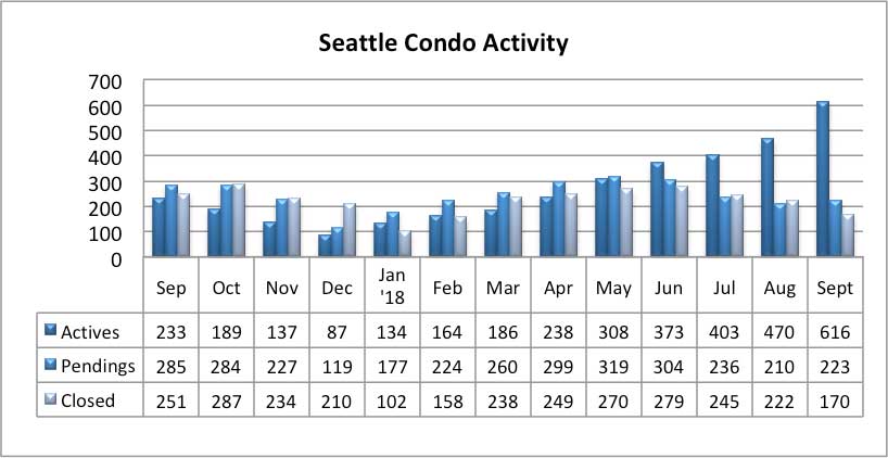 Seattle Condo Market Activity Sept 2018