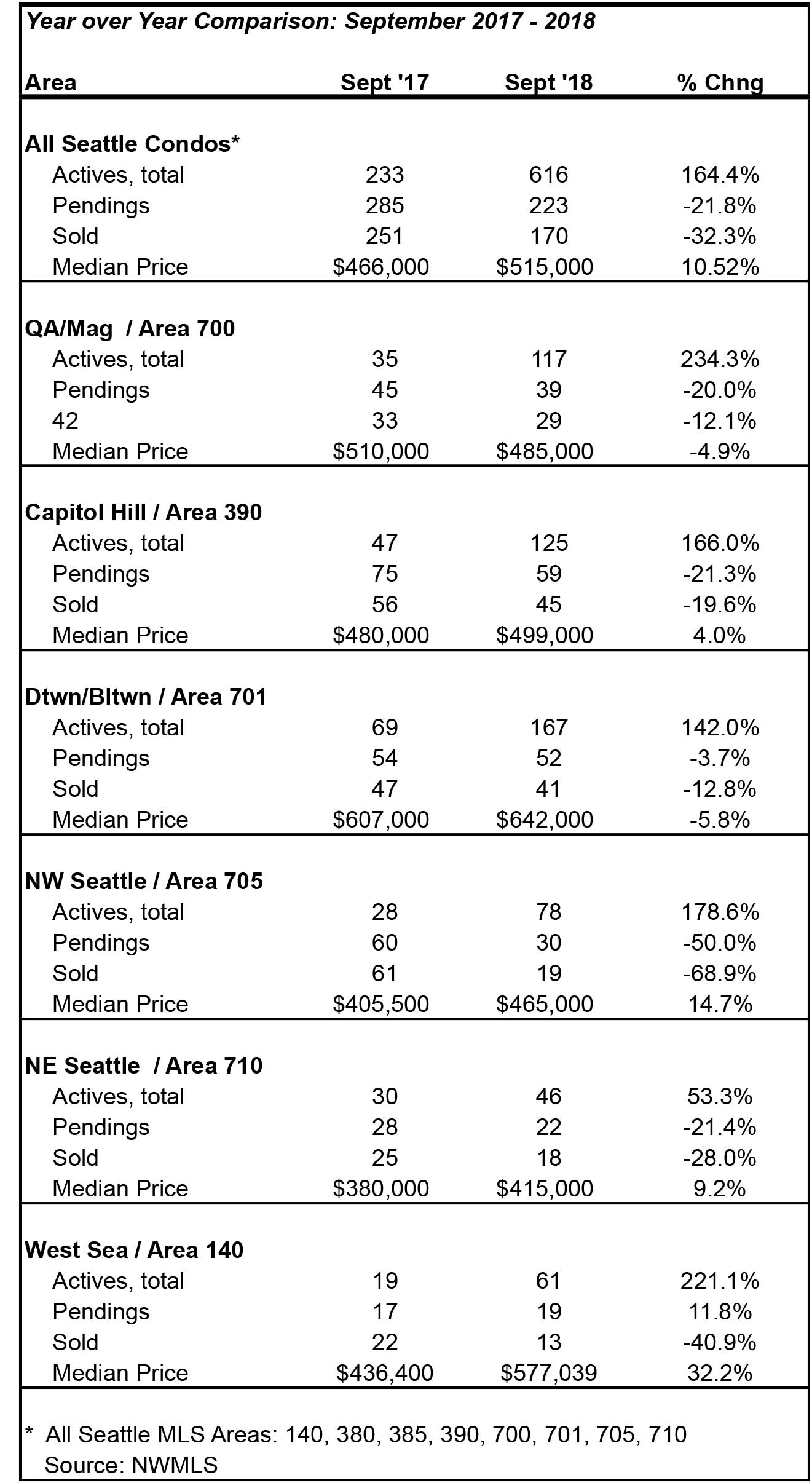 Seattle Condo Market Update Stats Sept 2018