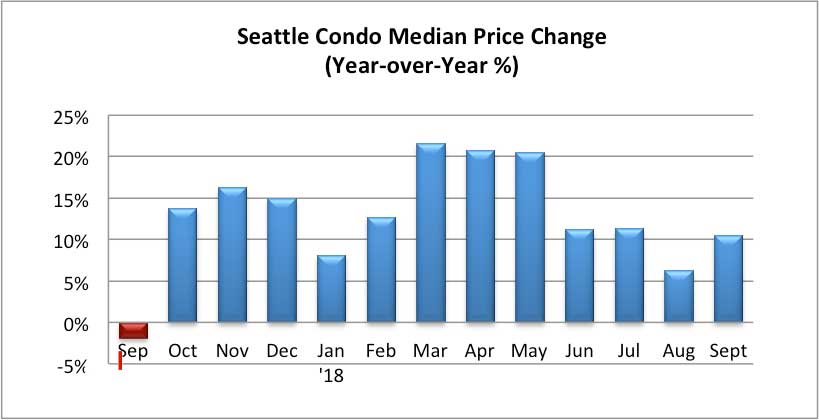Seattle Condo Median Price Change Percentage Sept 2018