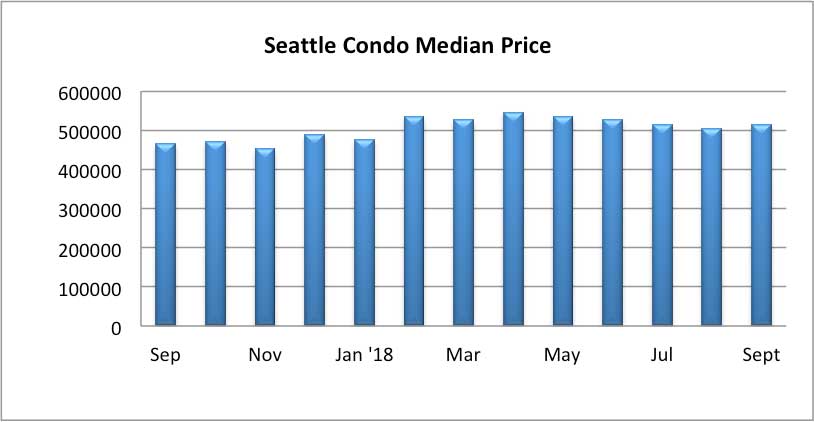 Seattle Condo Median Sales Price Sept 2018