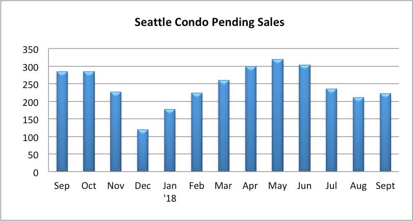 Seattle Condo Pending Sales Sept 2018