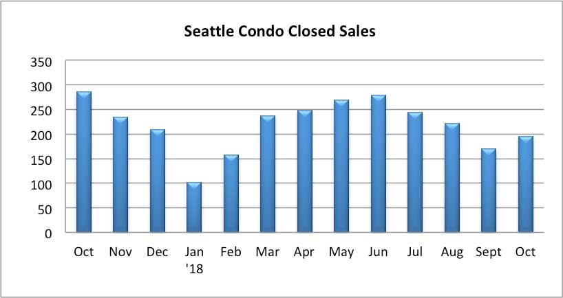 Seattle Condo Closed Sales October 2018