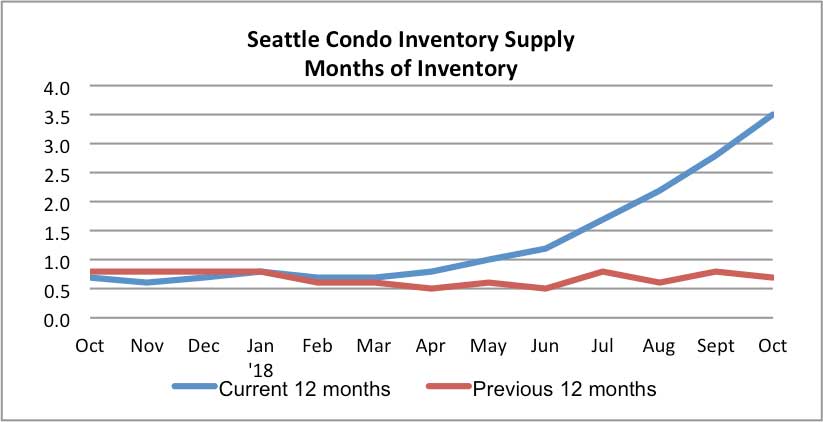 Seattle Condo Inventory Supply October 2018