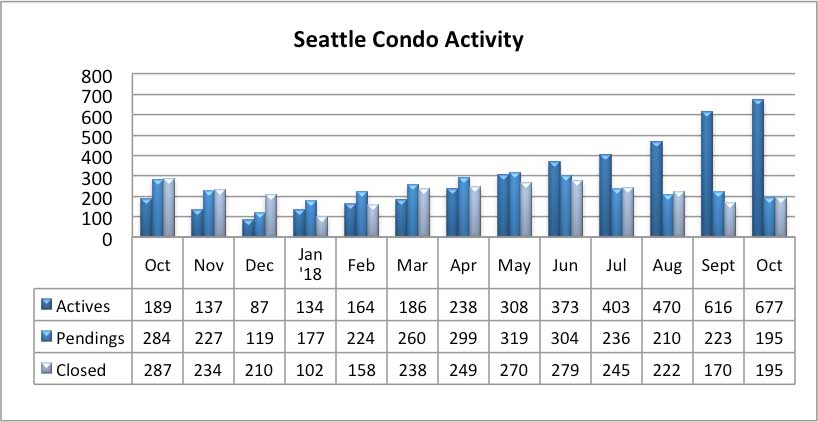 Seattle Condo Market Activity October 2018