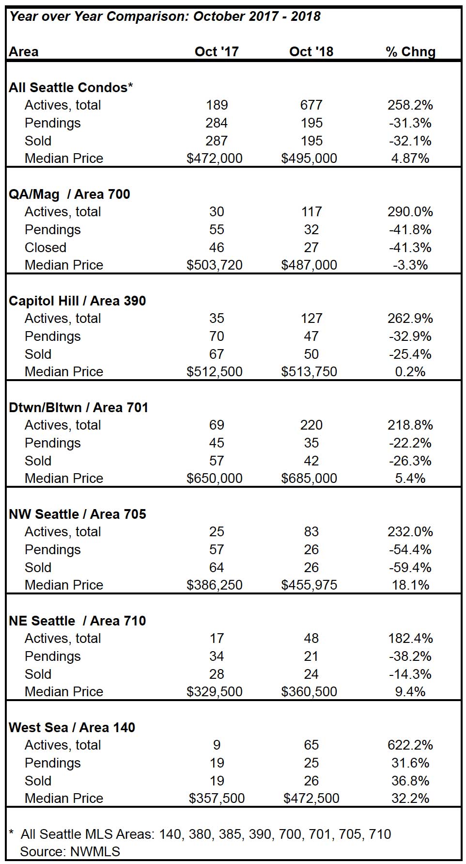 Seattle Condo Market Statistics October 2018