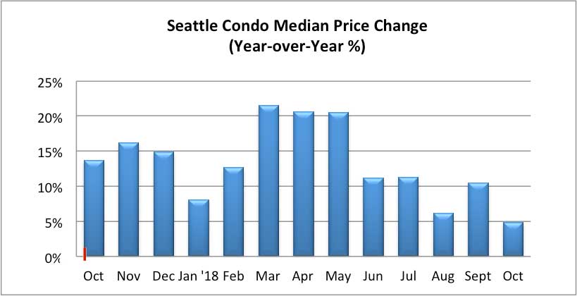 Seattle Condo Median Price Change October 2018