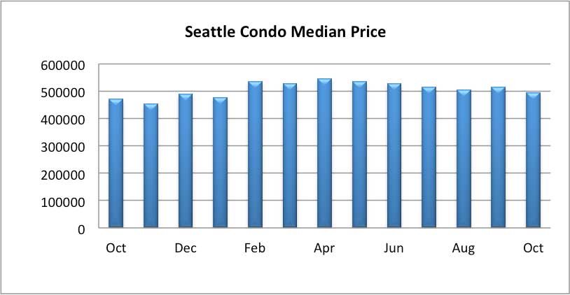 Seattle Condo Median Price October 2018