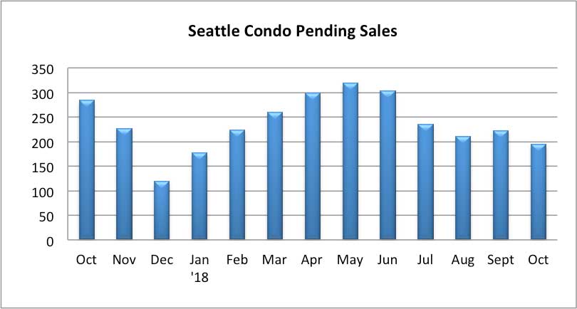 Seattle Condo Pending Sales October 2018