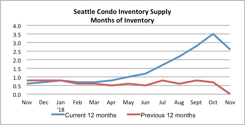 Seattle Condo Inventory Supply November 2018