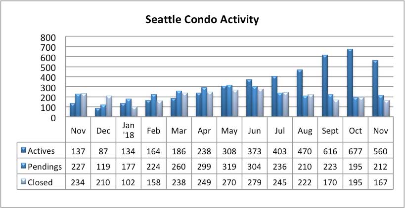 Seattle Condo Market Activity November 2018