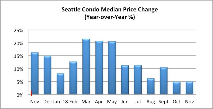 Seattle Condo Median Sales Price Percentage Change November 2018