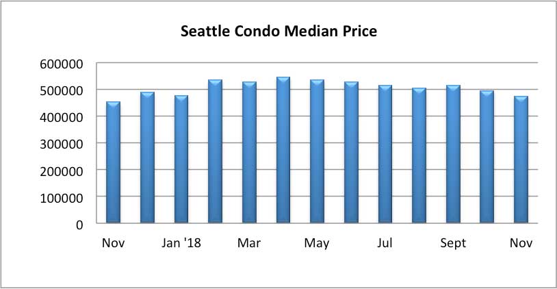 Seattle Condo Median Sales Price November 2018