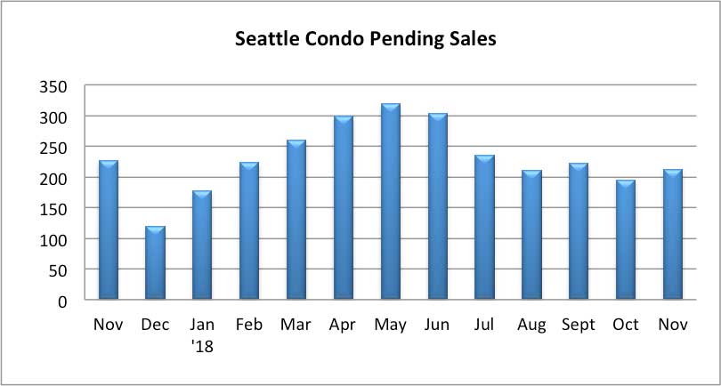 Seattle Condo Pending Sales November 2018