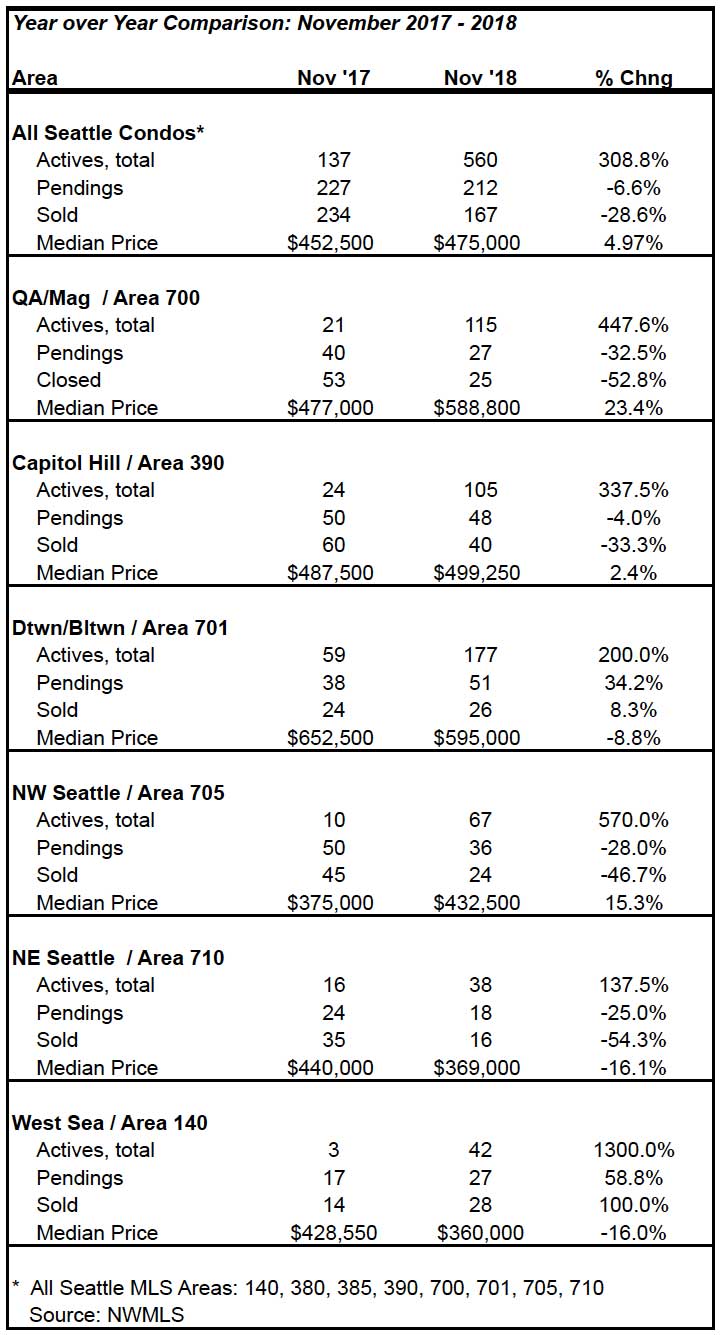 Seattle Condo Market Statistics November 2018