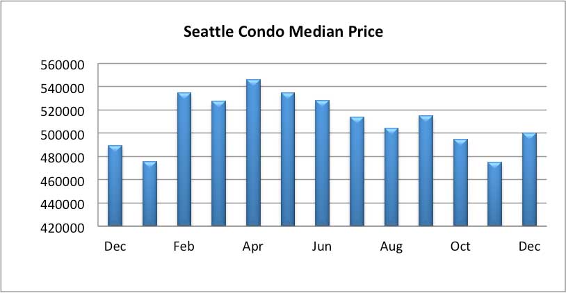 Seattle-Condo Median Sales Price December 2018