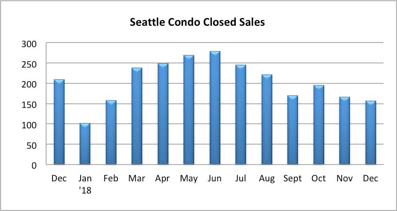 Seattle Condo Closed Sales December 2018