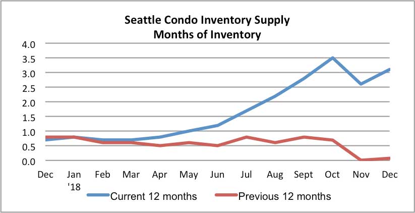 Seattle Condo Inventory Supply December 2018