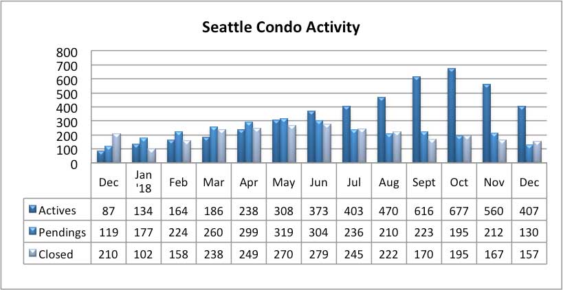 Seattle Condo Market Activity December 2018