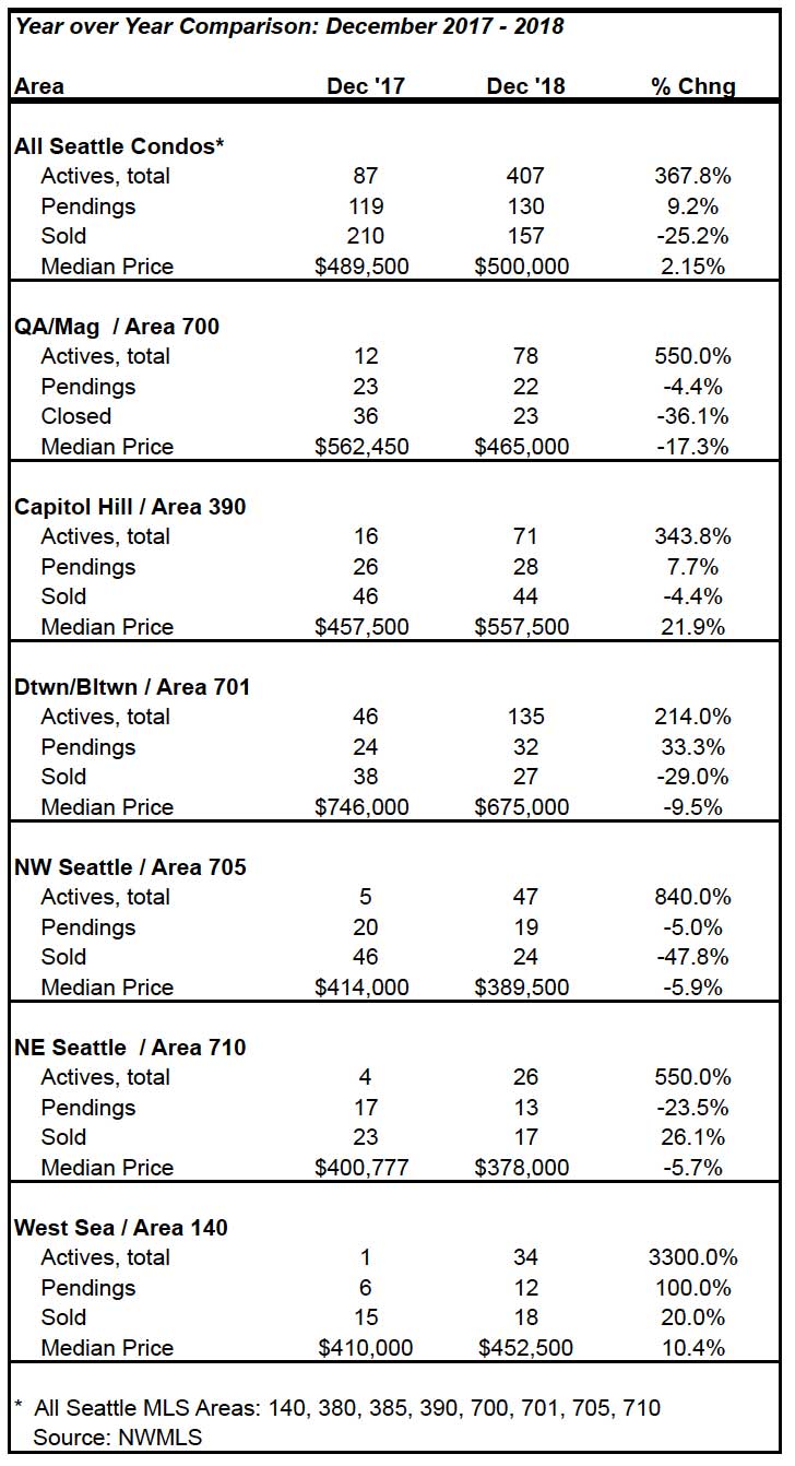 Seattle Condo Market Statistics December 2018