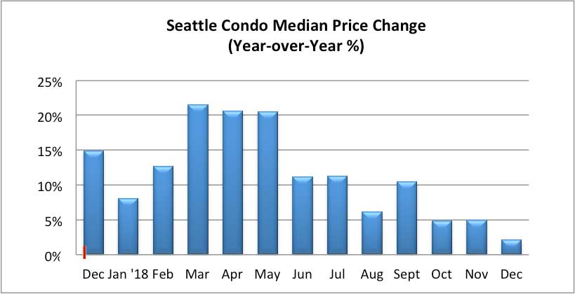 Seattle Condo Median Price Change December 2018