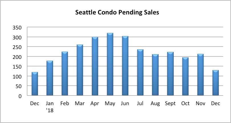 Seattle Condo Pending Sales December 2018