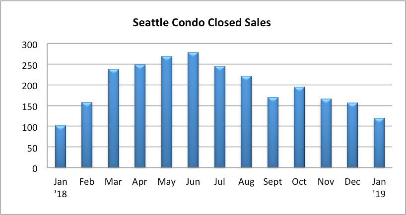 Closed Seattle Condo Sales January 2019