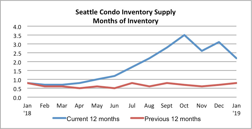 Seattle Condo Inventory Supply Rate January 2019