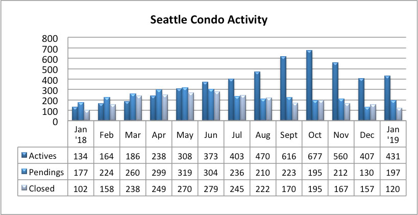 Seattle Condo Market Activity January 2019