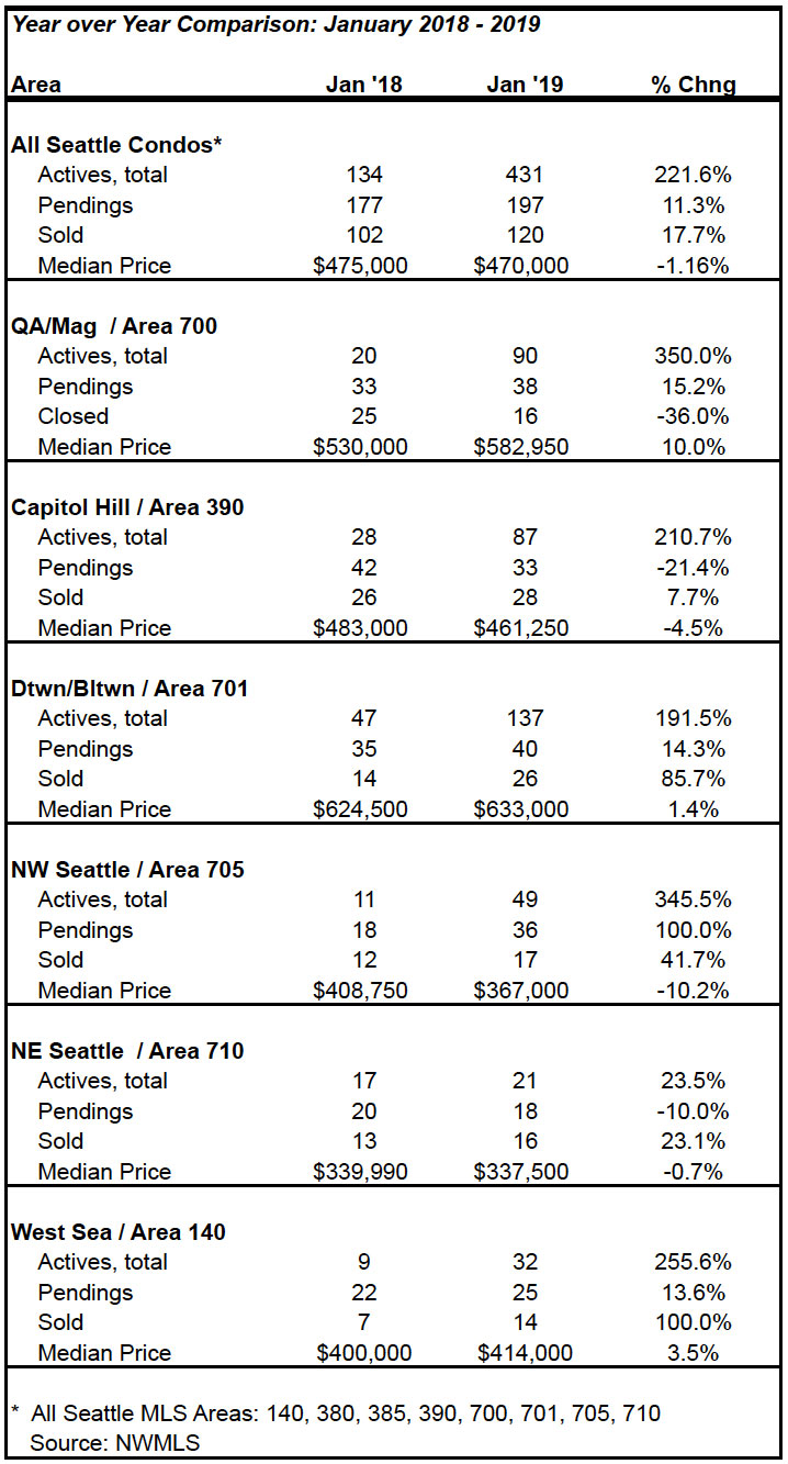 Seattle Condo Market Statistics January 2019