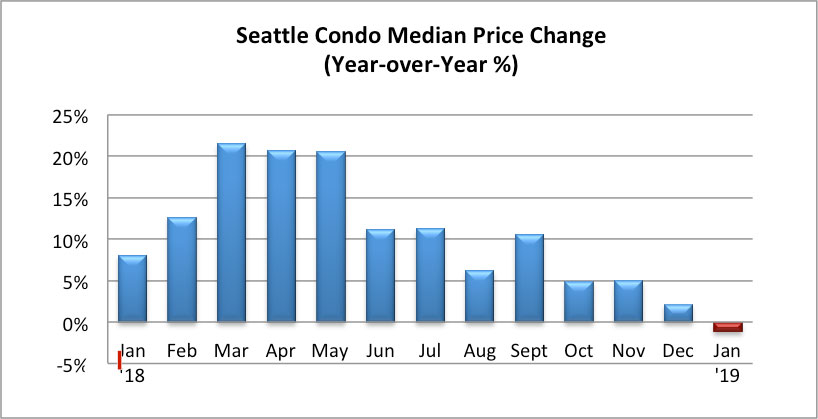 Seattle Condo Median Sales Price Change January 2019