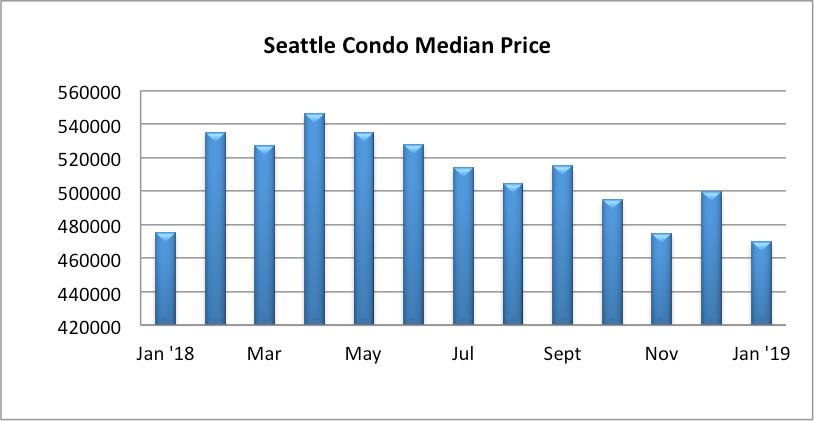 Seattle Condo Median Sales Price January 2019