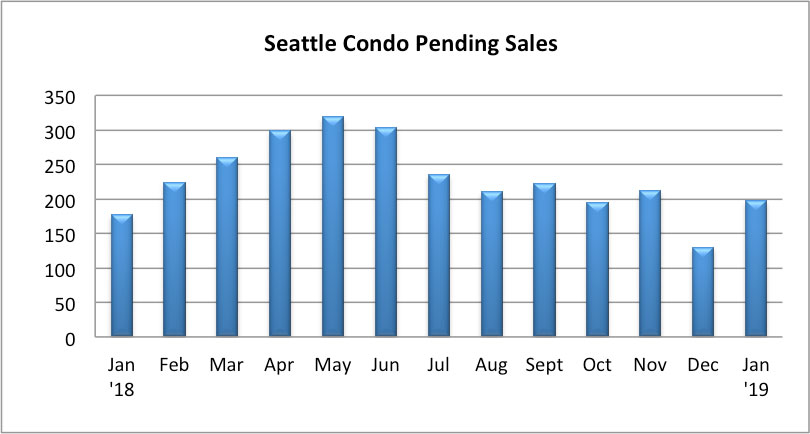 Seattle Condo Pending Sales January 2019